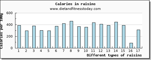 raisins vitamin c per 100g