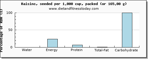 water and nutritional content in raisins