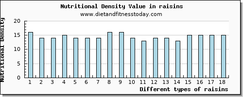 raisins water per 100g