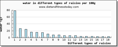 raisins water per 100g