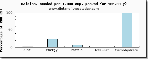 zinc and nutritional content in raisins