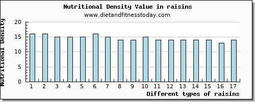 raisins zinc per 100g