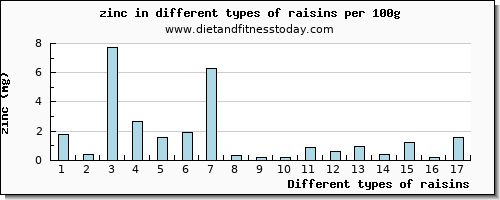 raisins zinc per 100g