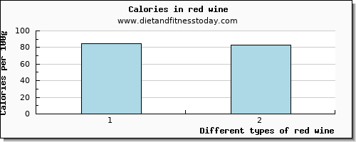 red wine iron per 100g