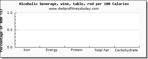 iron and nutrition facts in red wine per 100 calories