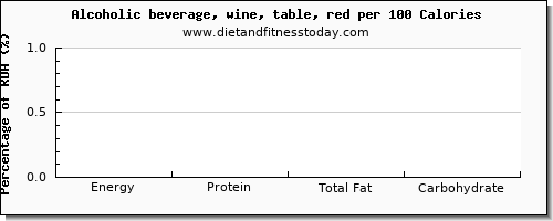 manganese and nutrition facts in red wine per 100 calories