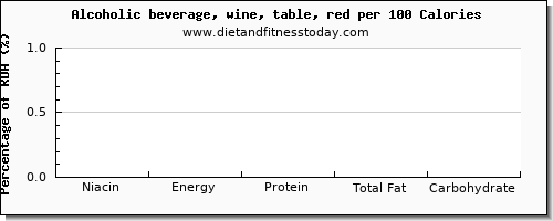 niacin and nutrition facts in red wine per 100 calories