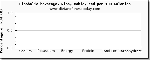 sodium and nutrition facts in red wine per 100 calories
