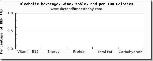 vitamin b12 and nutrition facts in red wine per 100 calories