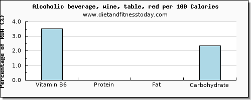 vitamin b6 and nutrition facts in red wine per 100 calories