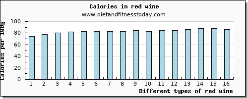 red wine water per 100g