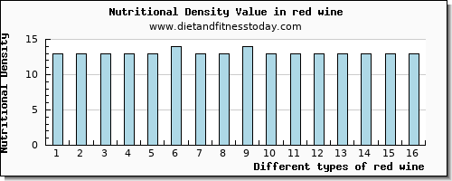 red wine water per 100g