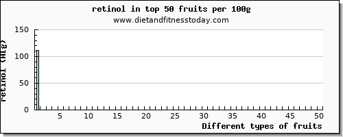 fruits retinol per 100g