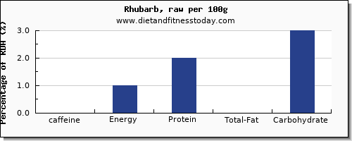 caffeine and nutrition facts in rhubarb per 100g