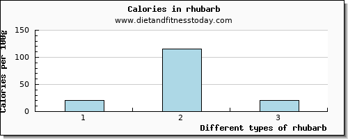 rhubarb calcium per 100g
