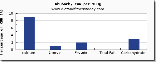 calcium and nutrition facts in rhubarb per 100g