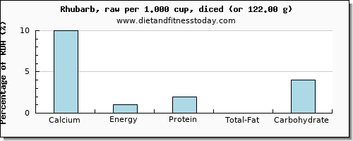 calcium and nutritional content in rhubarb