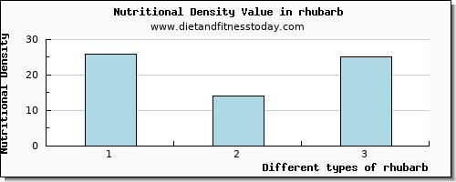rhubarb calcium per 100g