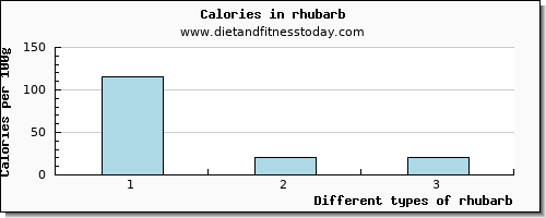 rhubarb copper per 100g
