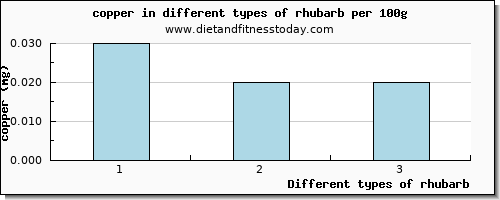 rhubarb copper per 100g