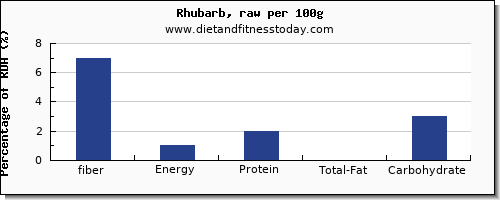 fiber and nutrition facts in rhubarb per 100g