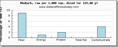 fiber and nutritional content in rhubarb