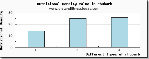 rhubarb fiber per 100g