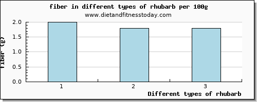 rhubarb fiber per 100g