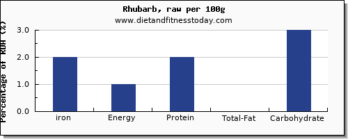 iron and nutrition facts in rhubarb per 100g