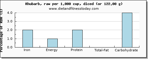 iron and nutritional content in rhubarb