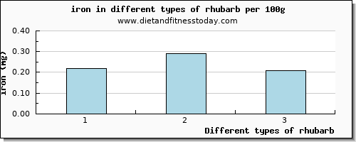 rhubarb iron per 100g