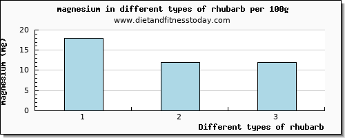 rhubarb magnesium per 100g