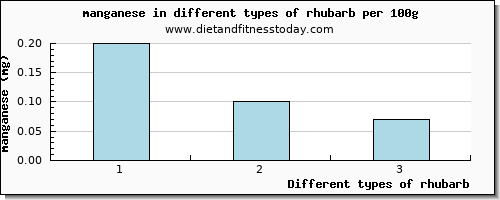 rhubarb manganese per 100g