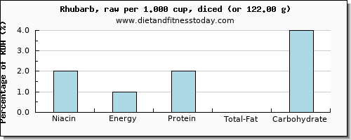 niacin and nutritional content in rhubarb