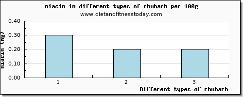 rhubarb niacin per 100g