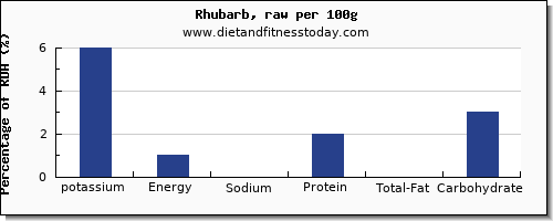 potassium and nutrition facts in rhubarb per 100g