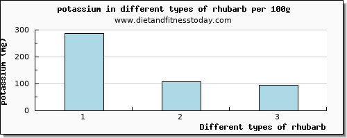 rhubarb potassium per 100g