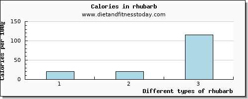 rhubarb protein per 100g