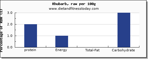 Protein Chart Per 100g