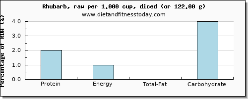 protein and nutritional content in rhubarb