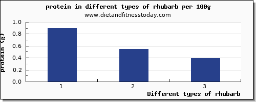 rhubarb protein per 100g