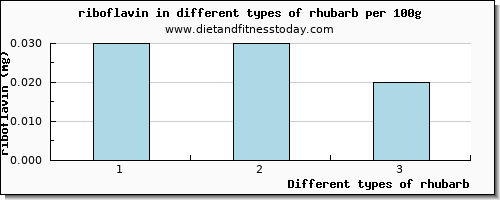rhubarb riboflavin per 100g