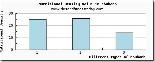 rhubarb saturated fat per 100g