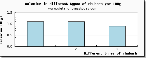 rhubarb selenium per 100g