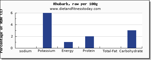 sodium and nutrition facts in rhubarb per 100g