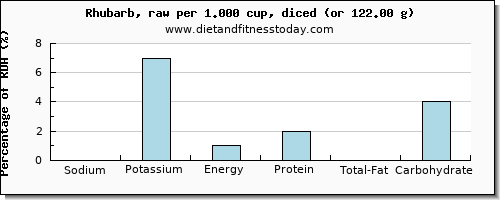 sodium and nutritional content in rhubarb