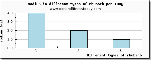 rhubarb sodium per 100g