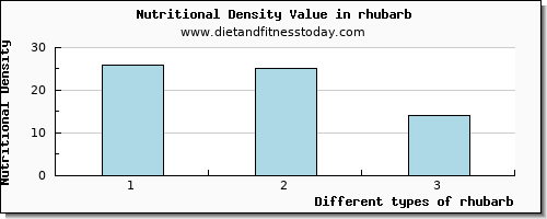 rhubarb vitamin b6 per 100g