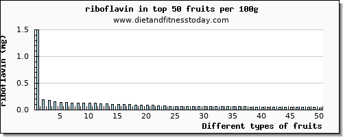 fruits riboflavin per 100g