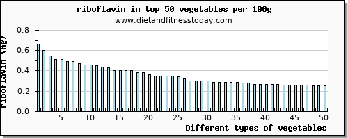 vegetables riboflavin per 100g